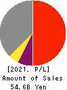 The Miyazaki Bank, Ltd. Profit and Loss Account 2021年3月期