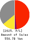 FUJI MEDIA HOLDINGS, INC. Profit and Loss Account 2025年Mar期 FUJI MEDIA HOLDINGS, INC. Profit and Loss Account 2025年3月期