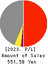 Nagoya Railroad Co.,Ltd. Profit and Loss Account 2023年Mar期 Nagoya Railroad Co.,Ltd. Profit and Loss Account 2023年3月期