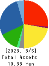 MOONBAT CO.,Ltd. Balance Sheet 2023年3月期