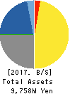Imagineer Co.,Ltd. Balance Sheet 2017年Mar期 Imagineer Co.,Ltd. Balance Sheet 2017年3月期