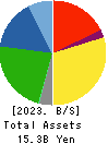 DAISHO CO.,LTD. Balance Sheet 2023年Mar期 DAISHO CO.,LTD. Balance Sheet 2023年3月期