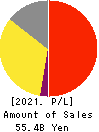 ZERIA PHARMACEUTICAL CO.,LTD. Profit and Loss Account 2021年3月期