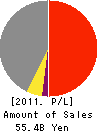 ID HOME Co.,Ltd. Profit and Loss Account 2011年12月期