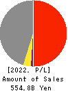 Mizuho Leasing Company,Limited Profit and Loss Account 2022年Mar期 Mizuho Leasing Company,Limited Profit and Loss Account 2022年3月期