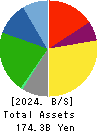 NISSIN CORPORATION Balance Sheet 2024年Mar期 NISSIN CORPORATION Balance Sheet 2024年3月期