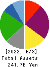 KYORITSU MAINTENANCE CO.,LTD. Balance Sheet 2022年Mar期 KYORITSU MAINTENANCE CO.,LTD. Balance Sheet 2022年3月期