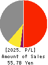 ISEWAN TERMINAL SERVICE CO.,LTD. Profit and Loss Account 2025年Mar期 ISEWAN TERMINAL SERVICE CO.,LTD. Profit and Loss Account 2025年3月期