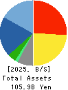 Avex Inc. Balance Sheet 2025年Mar期 Avex Inc. Balance Sheet 2025年3月期