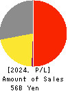 istyle Inc. Profit and Loss Account 2024年Jun期 istyle Inc. Profit and Loss Account 2024年6月期