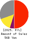 SANKYO FRONTIER CO.,LTD Profit and Loss Account 2025年Mar期 SANKYO FRONTIER CO.,LTD Profit and Loss Account 2025年3月期