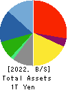 DAITO TRUST CONSTRUCTION CO.,LTD. Balance Sheet 2022年Mar期 DAITO TRUST CONSTRUCTION CO.,LTD. Balance Sheet 2022年3月期