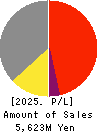 Johnan Academic Preparatory Institute Profit and Loss Account 2025年Mar期 Johnan Academic Preparatory Institute Profit and Loss Account 2025年3月期