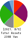 KYORITSU MAINTENANCE CO.,LTD. Balance Sheet 2021年Mar期 KYORITSU MAINTENANCE CO.,LTD. Balance Sheet 2021年3月期