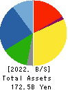 CKD Corporation Balance Sheet 2022年Mar期 CKD Corporation Balance Sheet 2022年3月期