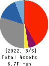 The San-in Godo Bank, Ltd. Balance Sheet 2022年Mar期 The San-in Godo Bank, Ltd. Balance Sheet 2022年3月期
