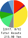 H.U. Group Holdings, Inc. Balance Sheet 2017年Mar期 H.U. Group Holdings, Inc. Balance Sheet 2017年3月期