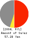 SHIRAISHI CORPORATION Profit and Loss Account 2004年3月期