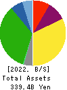 NIKKON Holdings Co., Ltd. Balance Sheet 2022年Mar期 NIKKON Holdings Co., Ltd. Balance Sheet 2022年3月期