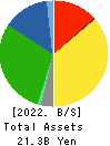 Nippon Care Supply Co.,Ltd. Balance Sheet 2022年Mar期 Nippon Care Supply Co.,Ltd. Balance Sheet 2022年3月期