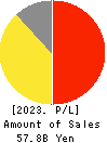 Saint Marc Holdings Co.,Ltd. Profit and Loss Account 2023年Mar期 Saint Marc Holdings Co.,Ltd. Profit and Loss Account 2023年3月期