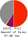 NICHIREKI CO.,LTD. Profit and Loss Account 2015年Mar期 NICHIREKI CO.,LTD. Profit and Loss Account 2015年3月期