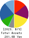 GEO HOLDINGS CORPORATION Balance Sheet 2023年3月期