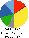 CORE CORPORATION Balance Sheet 2022年Mar期 CORE CORPORATION Balance Sheet 2022年3月期