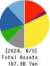 Sintokogio,Ltd. Balance Sheet 2024年3月期