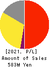 Geolocation Technology, Inc. Profit and Loss Account 2021年Jun期 Geolocation Technology, Inc. Profit and Loss Account 2021年6月期