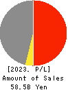 TOKURA CORPORATION Profit and Loss Account 2023年Mar期 TOKURA CORPORATION Profit and Loss Account 2023年3月期