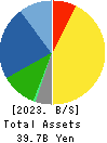 SUGIMOTO & CO.,LTD. Balance Sheet 2023年Mar期 SUGIMOTO & CO.,LTD. Balance Sheet 2023年3月期