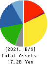 MINO CERAMIC CO.,LTD. Balance Sheet 2021年Mar期 MINO CERAMIC CO.,LTD. Balance Sheet 2021年3月期