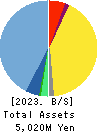 Kurashicom Inc. Balance Sheet 2023年Jul期 Kurashicom Inc. Balance Sheet 2023年7月期