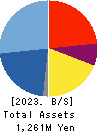 BTM,Inc. Balance Sheet 2023年Mar期 BTM,Inc. Balance Sheet 2023年3月期