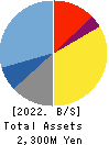Signpost Corporation Balance Sheet 2022年Feb期 Signpost Corporation Balance Sheet 2022年2月期