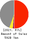 SEINO HOLDINGS CO.,LTD. Profit and Loss Account 2021年Mar期 SEINO HOLDINGS CO.,LTD. Profit and Loss Account 2021年3月期