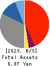 The San-in Godo Bank, Ltd. Balance Sheet 2023年Mar期 The San-in Godo Bank, Ltd. Balance Sheet 2023年3月期