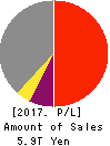 Mitsubishi UFJ Financial Group,Inc. Profit and Loss Account 2017年Mar期 Mitsubishi UFJ Financial Group,Inc. Profit and Loss Account 2017年3月期