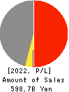 SAN-AI OBBLI CO., LTD. Profit and Loss Account 2022年3月期