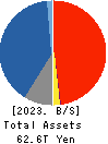 JAPAN POST INSURANCE Co.,Ltd. Balance Sheet 2023年Mar期 JAPAN POST INSURANCE Co.,Ltd. Balance Sheet 2023年3月期