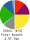 OSAKA GAS CO.,LTD. Balance Sheet 2022年Mar期 OSAKA GAS CO.,LTD. Balance Sheet 2022年3月期