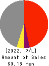 AEON Fantasy Co.,LTD. Profit and Loss Account 2022年2月期