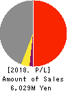 Yamadai Corporation Profit and Loss Account 2018年Mar期 Yamadai Corporation Profit and Loss Account 2018年3月期