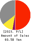 NAGANO KEIKI CO.,LTD. Profit and Loss Account 2023年Mar期 NAGANO KEIKI CO.,LTD. Profit and Loss Account 2023年3月期