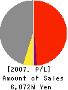 CHUOUNYU CO.,LTD. Profit and Loss Account 2007年9月期