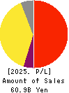 SMS CO.,LTD. Profit and Loss Account 2025年Mar期 SMS CO.,LTD. Profit and Loss Account 2025年3月期