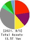 ORIX CORPORATION Balance Sheet 2021年Mar期 ORIX CORPORATION Balance Sheet 2021年3月期