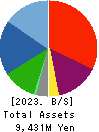 TRUST Holdings Inc. Balance Sheet 2023年Jun期 TRUST Holdings Inc. Balance Sheet 2023年6月期