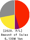 ALPHA CO.,LTD. Profit and Loss Account 2020年Aug期 ALPHA CO.,LTD. Profit and Loss Account 2020年8月期
